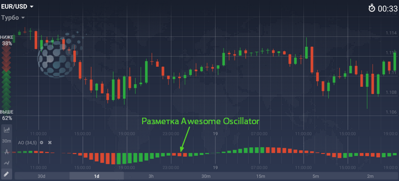 Разметка лучшего индикатора Awesome Oscillator